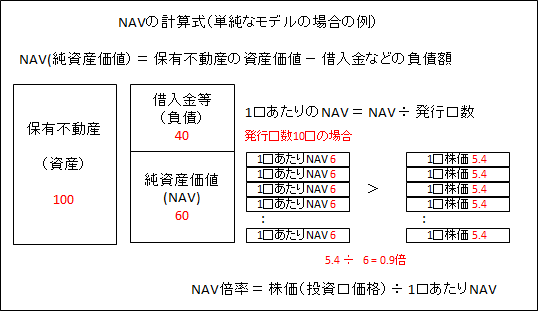 NAVの計算式